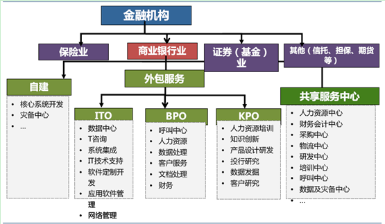 2014年我國金融服務(wù)外包市場 廣闊前景與多維驅(qū)動(dòng)